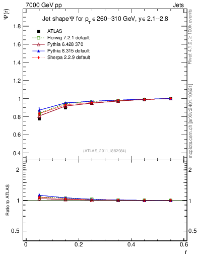 Plot of js_int in 7000 GeV pp collisions