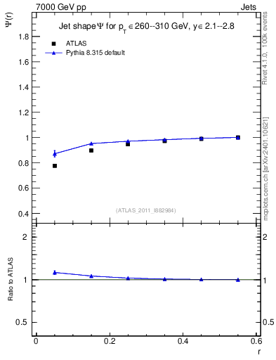 Plot of js_int in 7000 GeV pp collisions