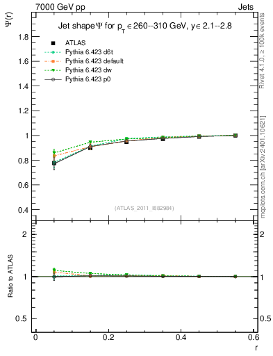 Plot of js_int in 7000 GeV pp collisions