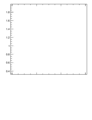 Plot of js_int in 7000 GeV pp collisions