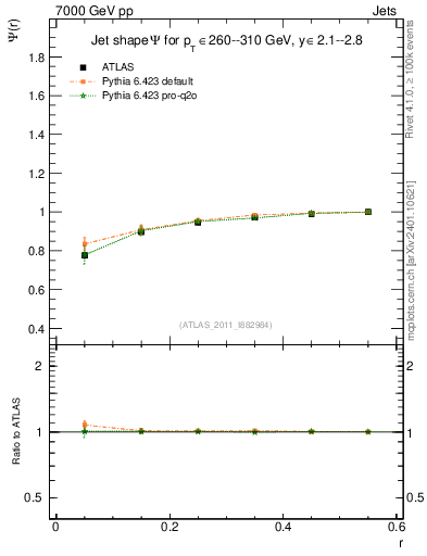 Plot of js_int in 7000 GeV pp collisions