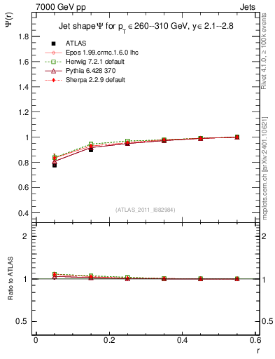 Plot of js_int in 7000 GeV pp collisions