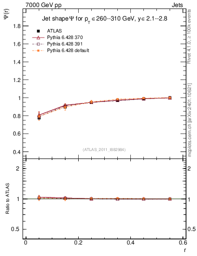 Plot of js_int in 7000 GeV pp collisions