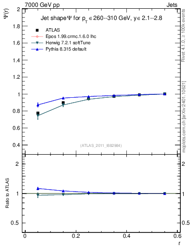 Plot of js_int in 7000 GeV pp collisions