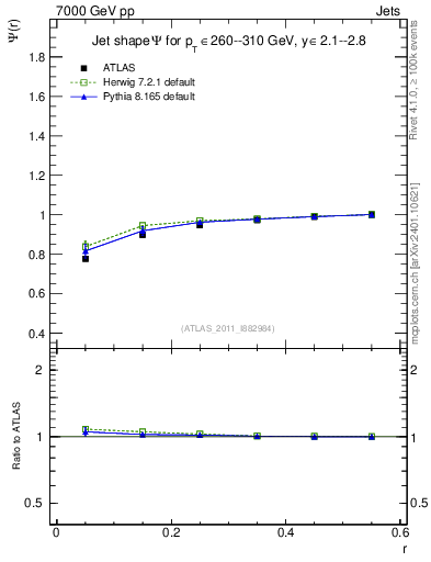 Plot of js_int in 7000 GeV pp collisions