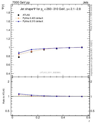 Plot of js_int in 7000 GeV pp collisions