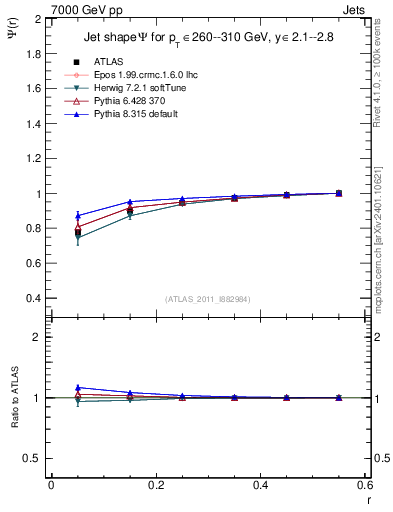 Plot of js_int in 7000 GeV pp collisions