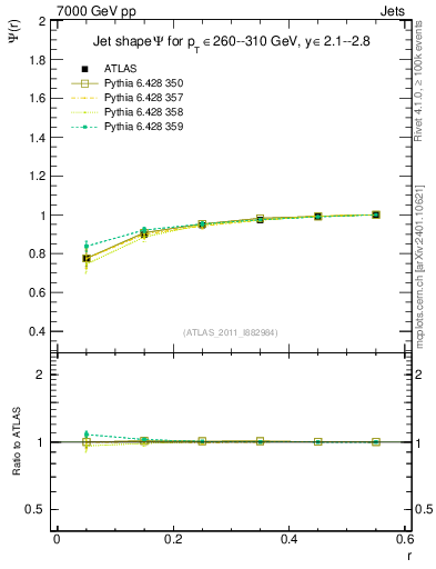 Plot of js_int in 7000 GeV pp collisions