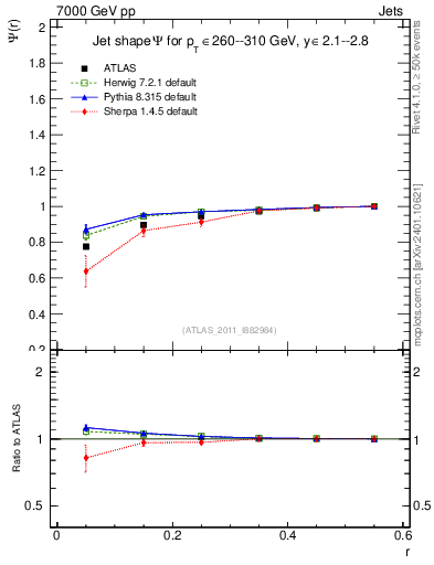 Plot of js_int in 7000 GeV pp collisions