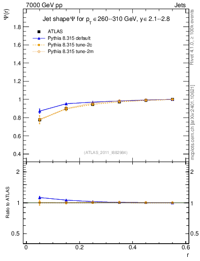 Plot of js_int in 7000 GeV pp collisions