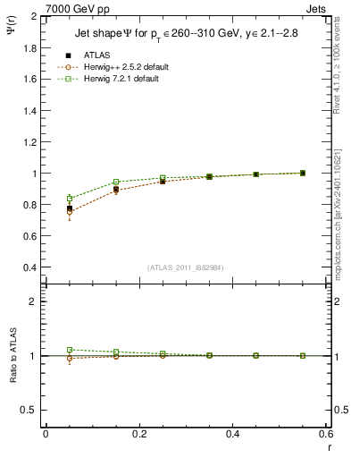 Plot of js_int in 7000 GeV pp collisions