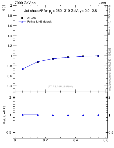 Plot of js_int in 7000 GeV pp collisions