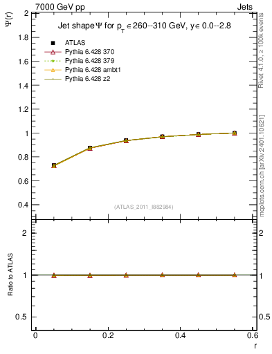 Plot of js_int in 7000 GeV pp collisions