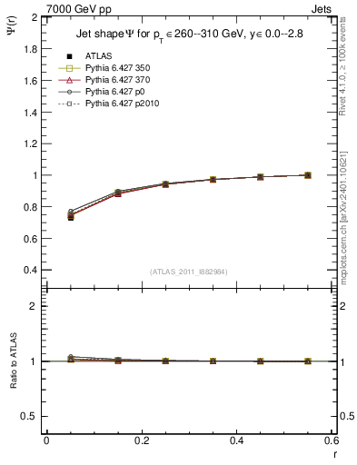 Plot of js_int in 7000 GeV pp collisions