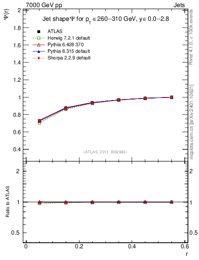 Plot of js_int in 7000 GeV pp collisions