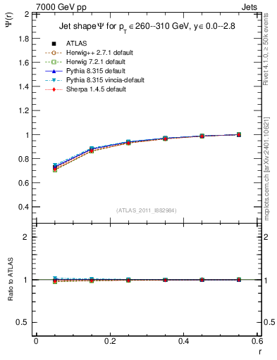 Plot of js_int in 7000 GeV pp collisions