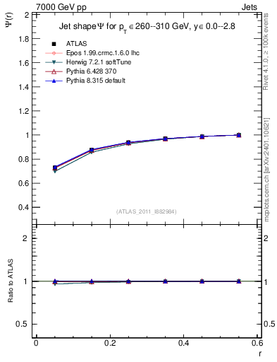 Plot of js_int in 7000 GeV pp collisions
