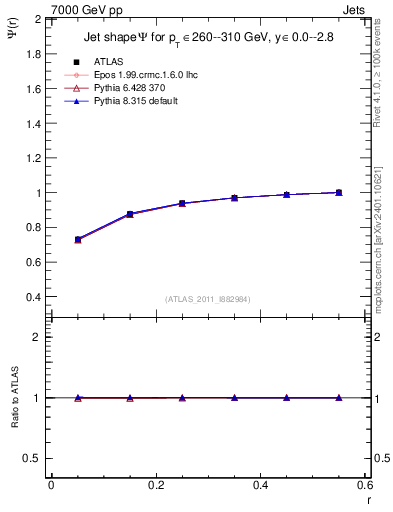 Plot of js_int in 7000 GeV pp collisions