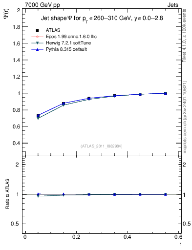 Plot of js_int in 7000 GeV pp collisions