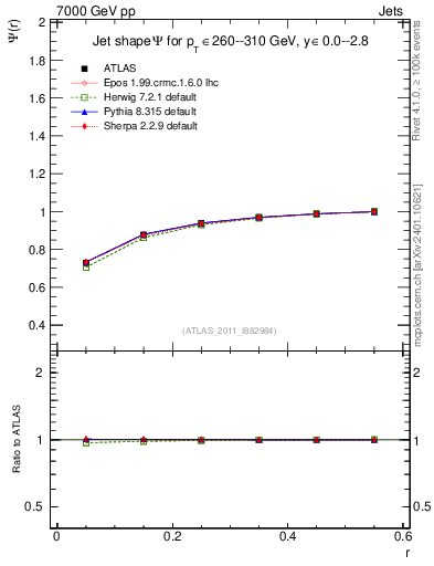 Plot of js_int in 7000 GeV pp collisions