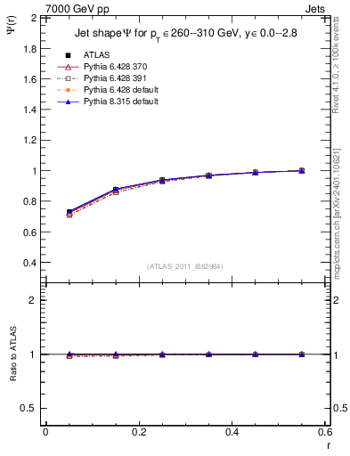 Plot of js_int in 7000 GeV pp collisions