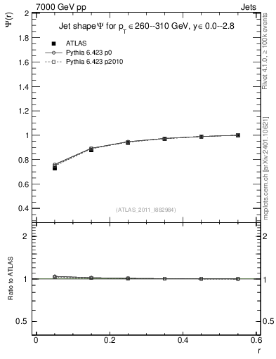 Plot of js_int in 7000 GeV pp collisions