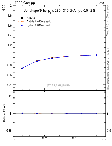 Plot of js_int in 7000 GeV pp collisions