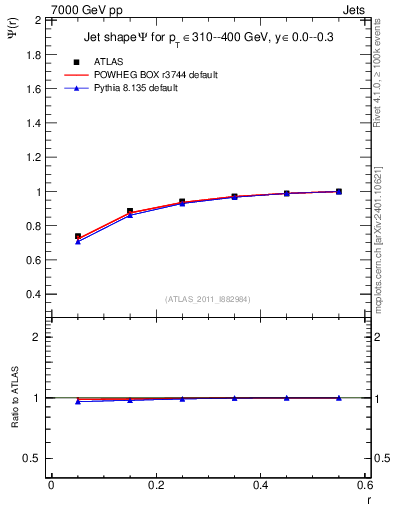 Plot of js_int in 7000 GeV pp collisions