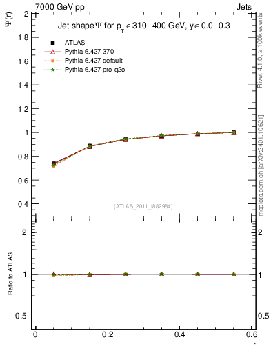 Plot of js_int in 7000 GeV pp collisions
