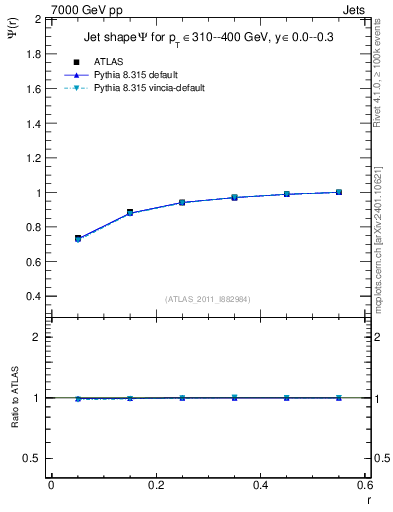 Plot of js_int in 7000 GeV pp collisions