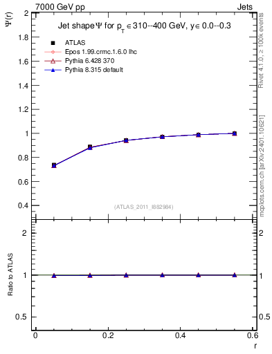 Plot of js_int in 7000 GeV pp collisions