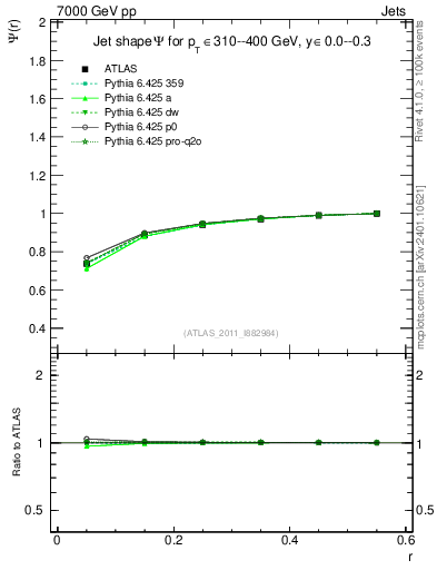 Plot of js_int in 7000 GeV pp collisions
