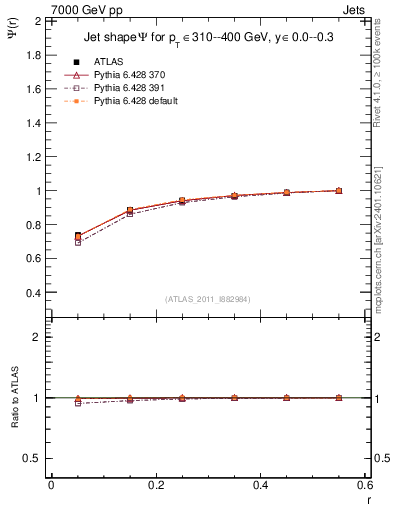 Plot of js_int in 7000 GeV pp collisions