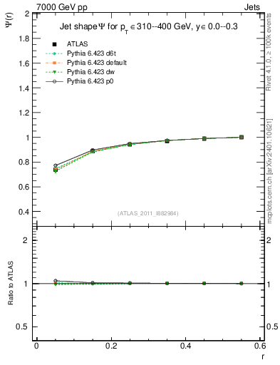 Plot of js_int in 7000 GeV pp collisions