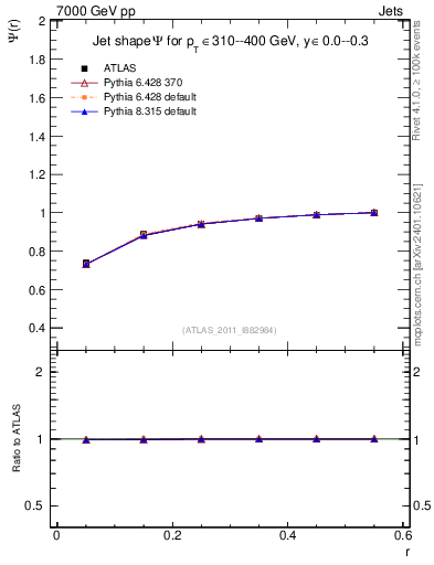 Plot of js_int in 7000 GeV pp collisions