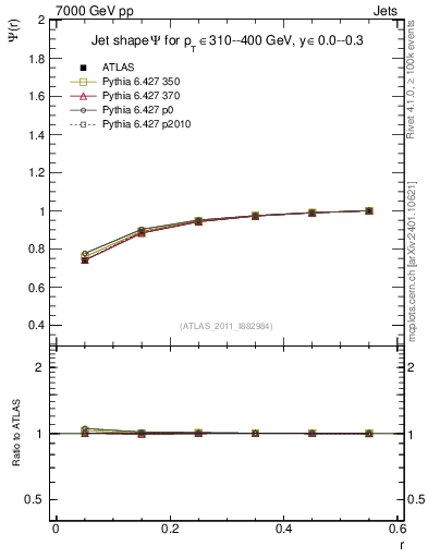 Plot of js_int in 7000 GeV pp collisions