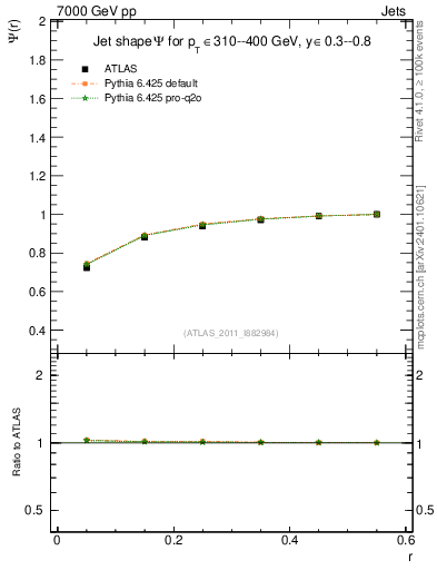 Plot of js_int in 7000 GeV pp collisions