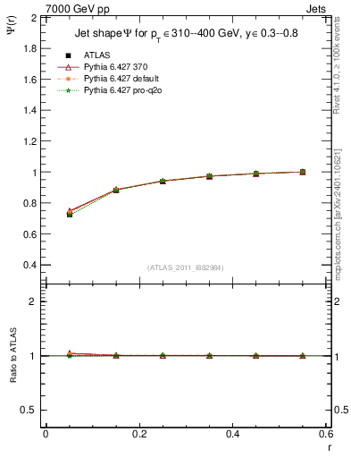 Plot of js_int in 7000 GeV pp collisions