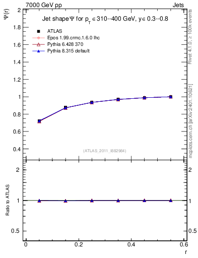 Plot of js_int in 7000 GeV pp collisions