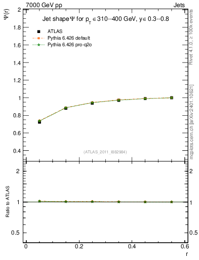 Plot of js_int in 7000 GeV pp collisions