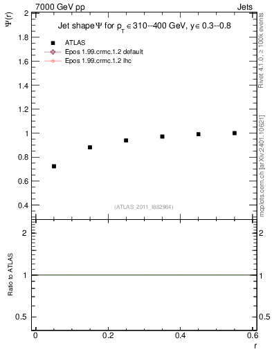 Plot of js_int in 7000 GeV pp collisions