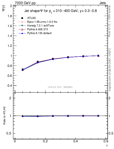 Plot of js_int in 7000 GeV pp collisions