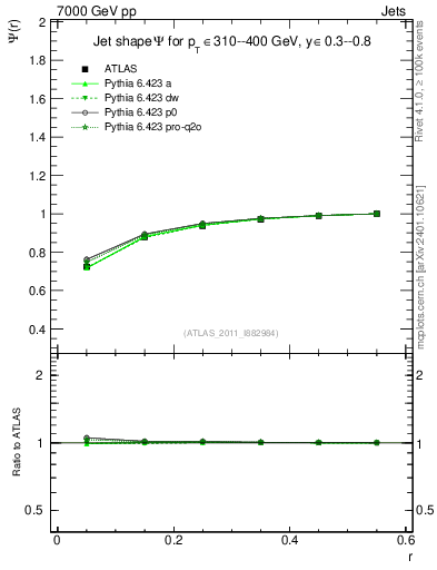 Plot of js_int in 7000 GeV pp collisions