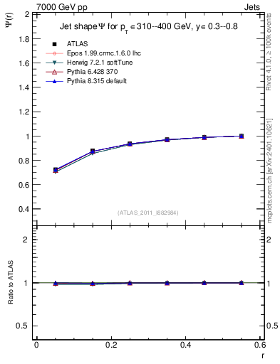 Plot of js_int in 7000 GeV pp collisions