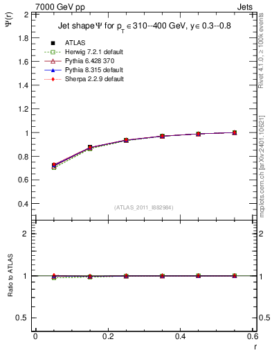 Plot of js_int in 7000 GeV pp collisions