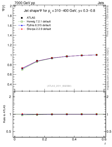 Plot of js_int in 7000 GeV pp collisions