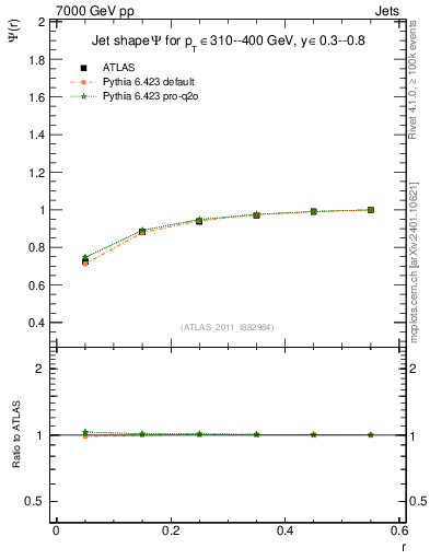 Plot of js_int in 7000 GeV pp collisions