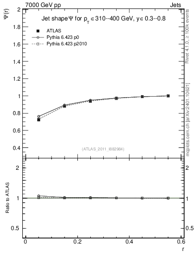 Plot of js_int in 7000 GeV pp collisions