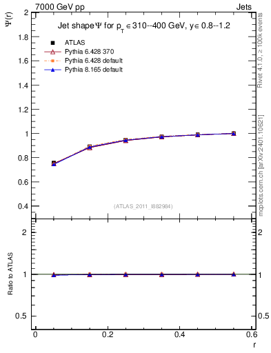 Plot of js_int in 7000 GeV pp collisions
