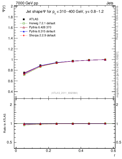 Plot of js_int in 7000 GeV pp collisions
